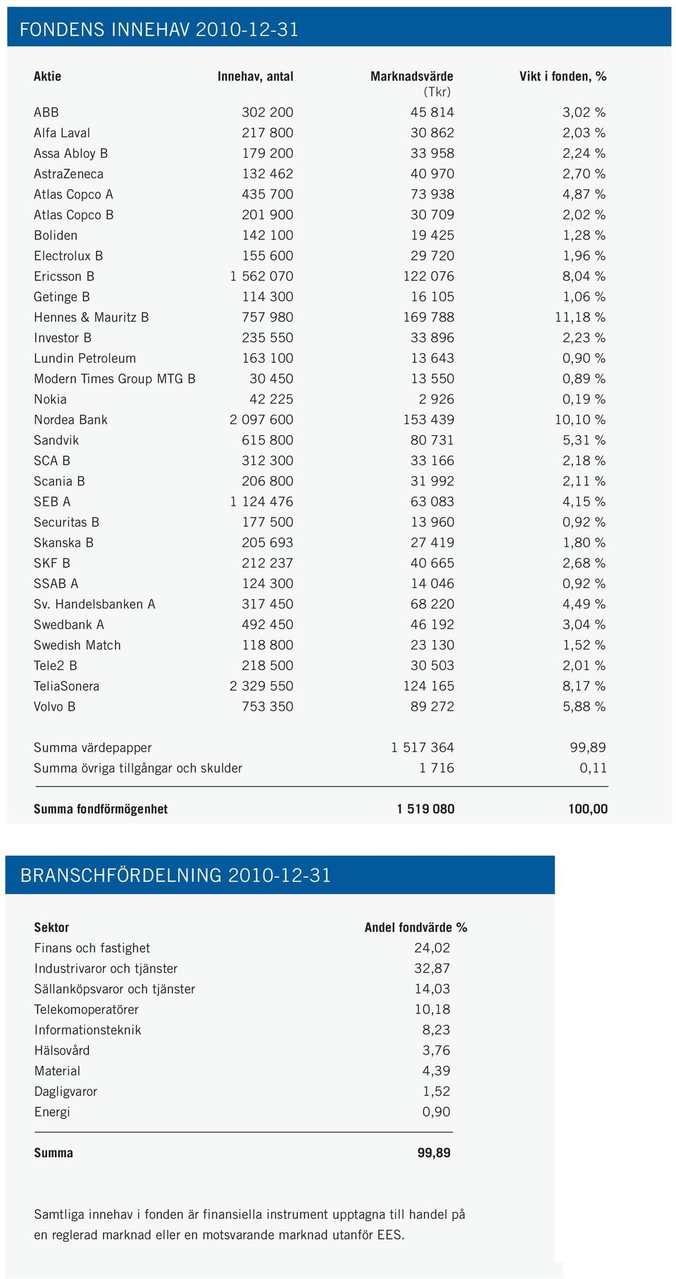 114 300 16 105 1,06 % Hennes & Mauritz B 757 980 169 788 11,18 % Investor B 235 550 33 896 2,23 % Lundin Petroleum 163 100 13 643 0,90 % Modern Times Group MTG B 30 450 13 550 0,89 % Nokia 42 225 2