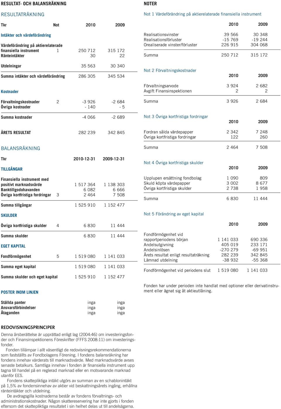 Utdelningar 35 563 30 340 Summa intäkter och värdeförändring 286 305 345 534 Not 2 Förvaltningskostnader Kostnader Förvaltningskostnader 2-3 926-2 684 Övriga kostnader - 140-5 Förvaltningsarvode 3