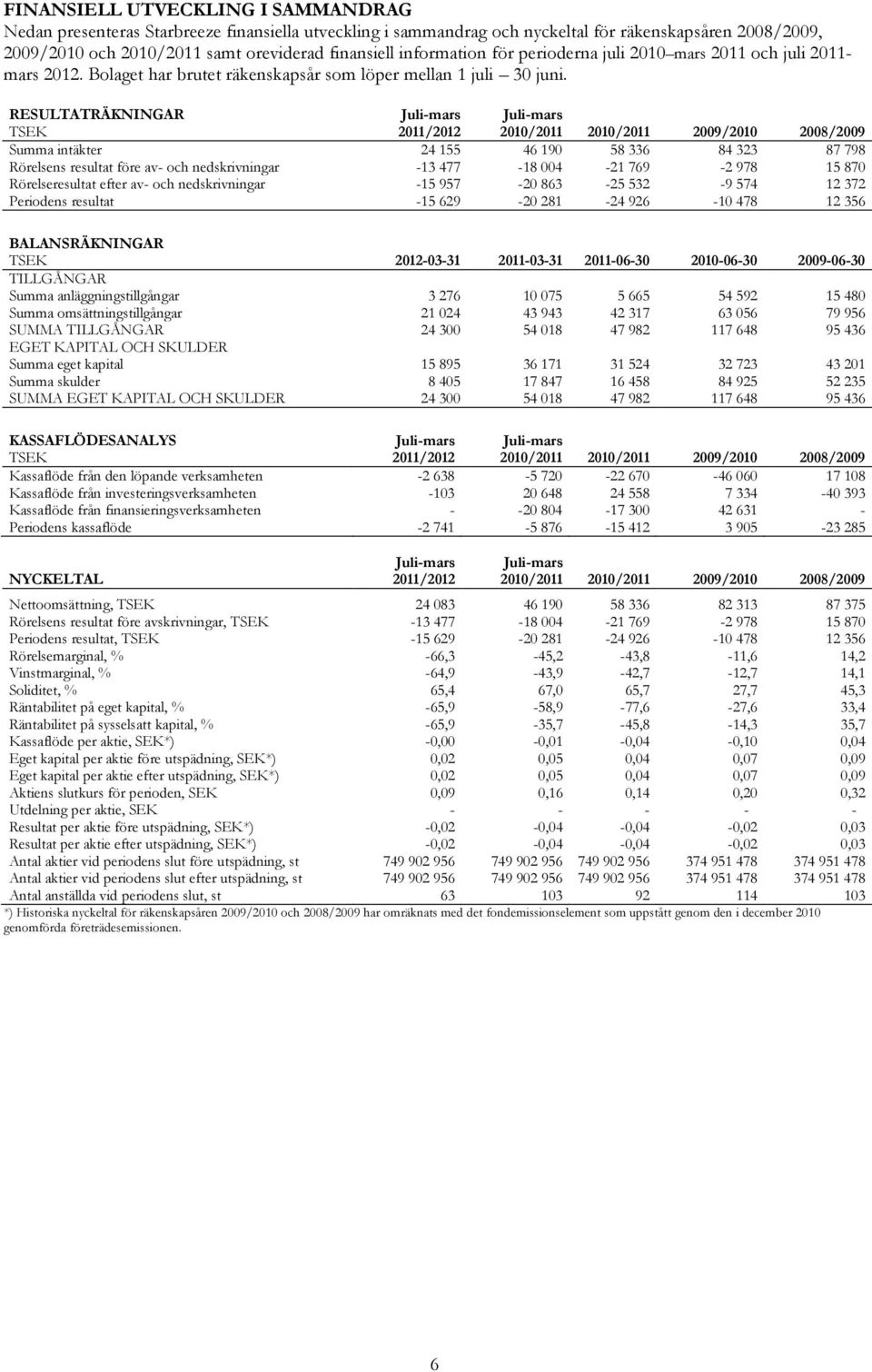 RESULTATRÄKNINGAR Juli-mars Juli-mars TSEK 2011/2012 2010/2011 2010/2011 2009/2010 2008/2009 Summa intäkter 24 155 46 190 58 336 84 323 87 798 Rörelsens resultat före av- och nedskrivningar -13