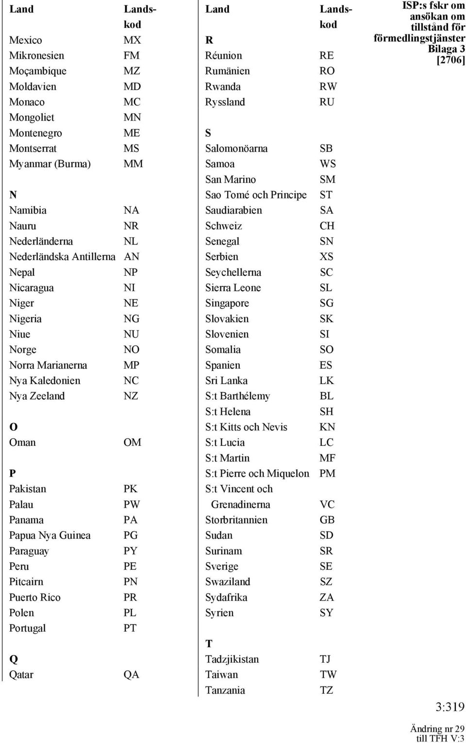 Polen Portugal Q Qatar OM PK PW PA PG PY PE PN PR PL PT QA Land R Réunion Rumänien Rwanda Ryssland Landskod RE RO RW RU S Salomonöarna SB Samoa WS San Marino SM Sao Tomé och Principe ST Saudiarabien