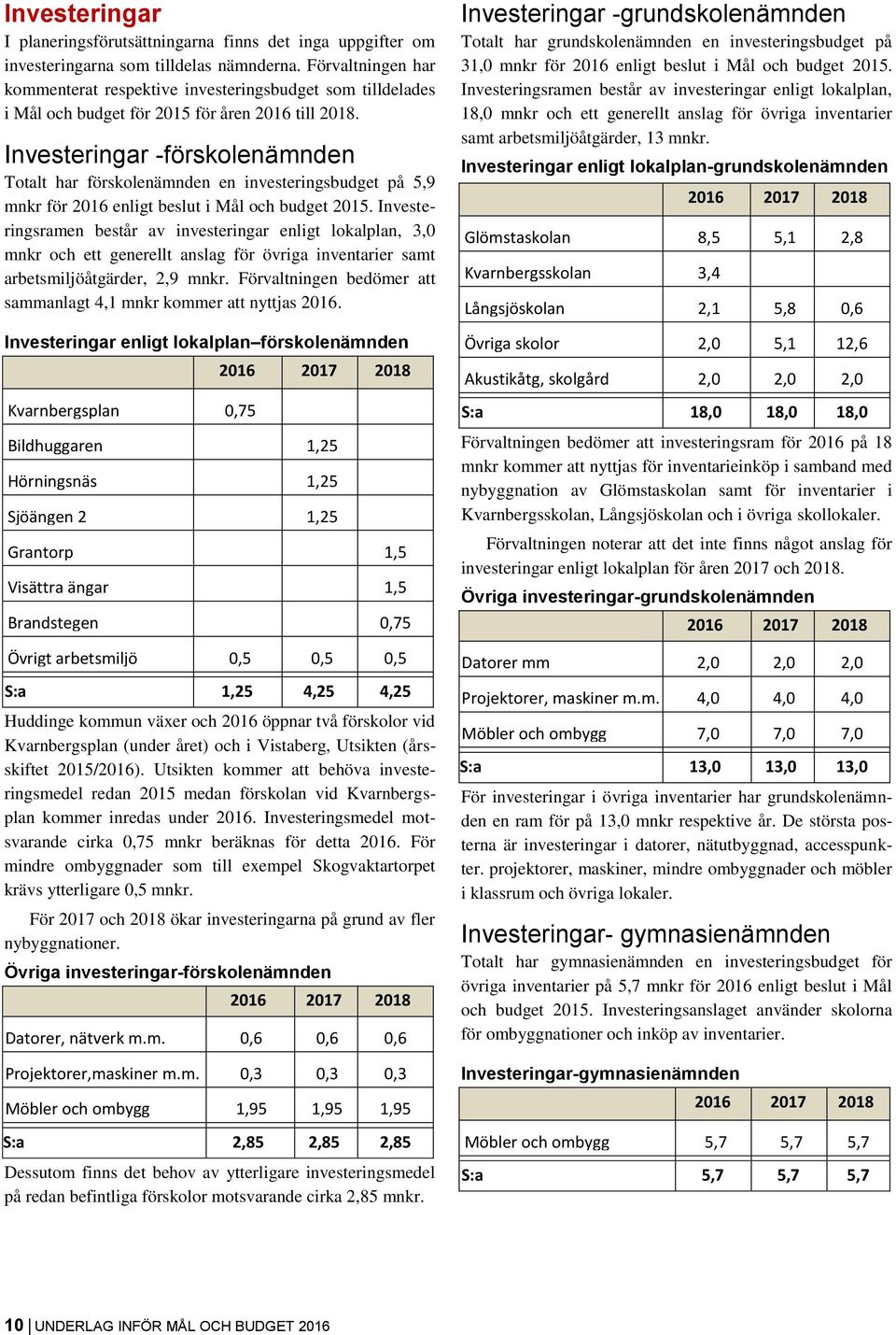 Investeringar -förskolenämnden Totalt har förskolenämnden en investeringsbudget på 5,9 mnkr för 2016 enligt beslut i Mål och budget 2015.