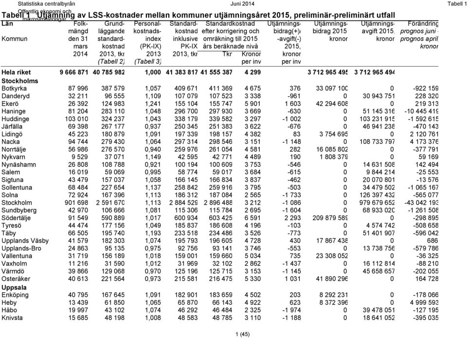 kronor kronor prognos april, mars kostnad (PK-IX) PK-IX års beräknade nivå 205, kronor 204 203, tkr 203 203, tkr Tkr Kronor kronor (Tabell 2) (Tabell 3) per inv per inv Hela riket 9 666 87 40 785