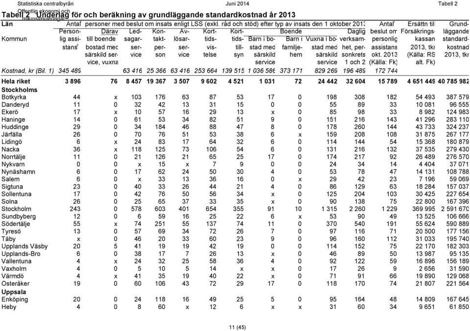 takt- lösar- tids- tids- Barn i bo- Barn i Vuxna i bo- verksam- personlig kassan standardstans 2 bostad med ser- per- ser- vis- till- stad med familje- stad med het, per- assistans 203, tkr kostnad