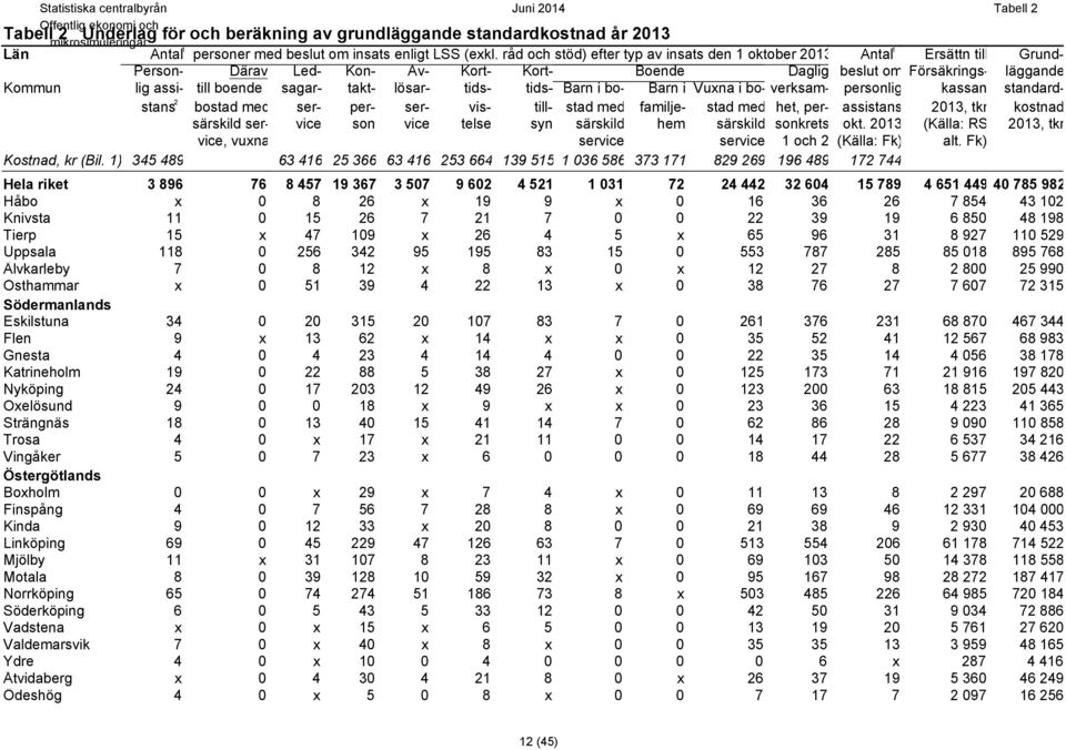 takt- lösar- tids- tids- Barn i bo- Barn i Vuxna i bo- verksam- personlig kassan standardstans 2 bostad med ser- per- ser- vis- till- stad med familje- stad med het, per- assistans 203, tkr kostnad