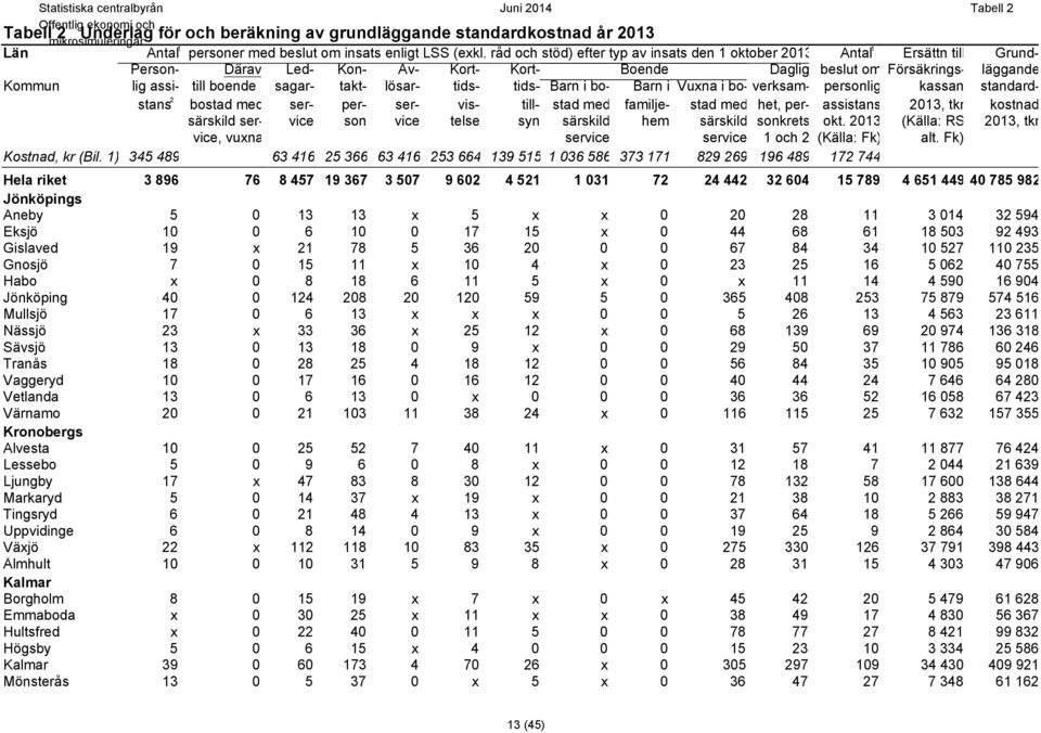 takt- lösar- tids- tids- Barn i bo- Barn i Vuxna i bo- verksam- personlig kassan standardstans 2 bostad med ser- per- ser- vis- till- stad med familje- stad med het, per- assistans 203, tkr kostnad