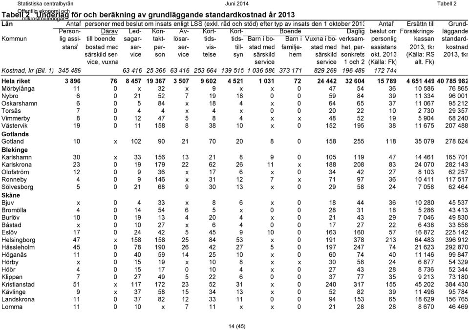 takt- lösar- tids- tids- Barn i bo- Barn i Vuxna i bo- verksam- personlig kassan standardstans 2 bostad med ser- per- ser- vis- till- stad med familje- stad med het, per- assistans 203, tkr kostnad