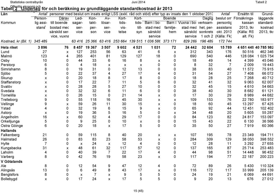 takt- lösar- tids- tids- Barn i bo- Barn i Vuxna i bo- verksam- personlig kassan standardstans 2 bostad med ser- per- ser- vis- till- stad med familje- stad med het, per- assistans 203, tkr kostnad