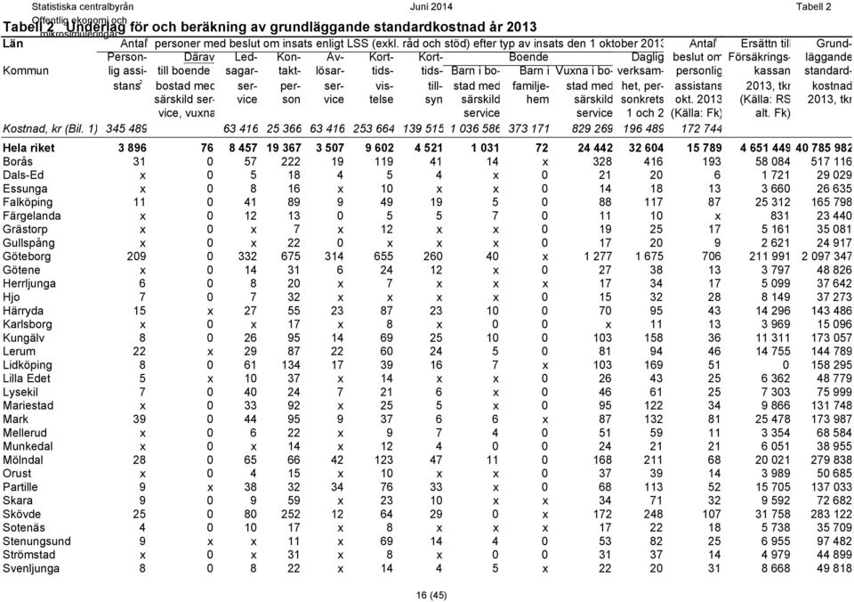 takt- lösar- tids- tids- Barn i bo- Barn i Vuxna i bo- verksam- personlig kassan standardstans 2 bostad med ser- per- ser- vis- till- stad med familje- stad med het, per- assistans 203, tkr kostnad
