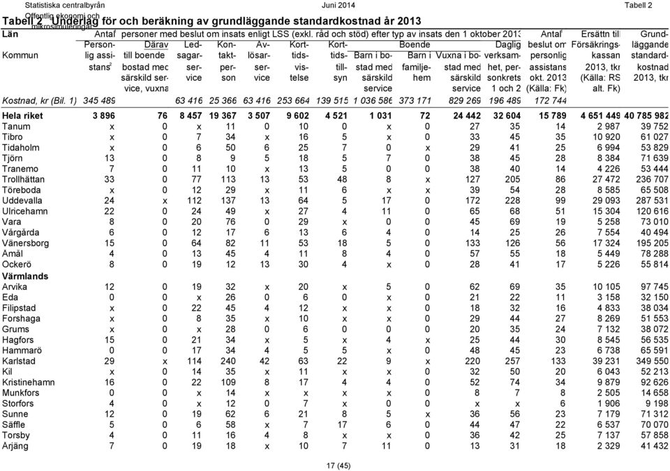 takt- lösar- tids- tids- Barn i bo- Barn i Vuxna i bo- verksam- personlig kassan standardstans 2 bostad med ser- per- ser- vis- till- stad med familje- stad med het, per- assistans 203, tkr kostnad