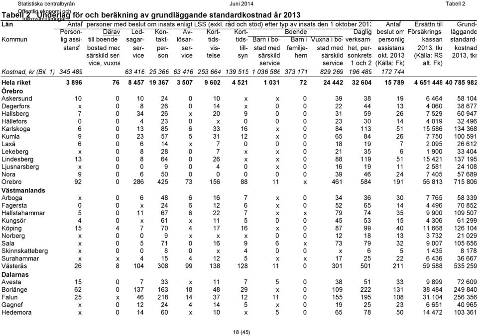 takt- lösar- tids- tids- Barn i bo- Barn i Vuxna i bo- verksam- personlig kassan standardstans 2 bostad med ser- per- ser- vis- till- stad med familje- stad med het, per- assistans 203, tkr kostnad