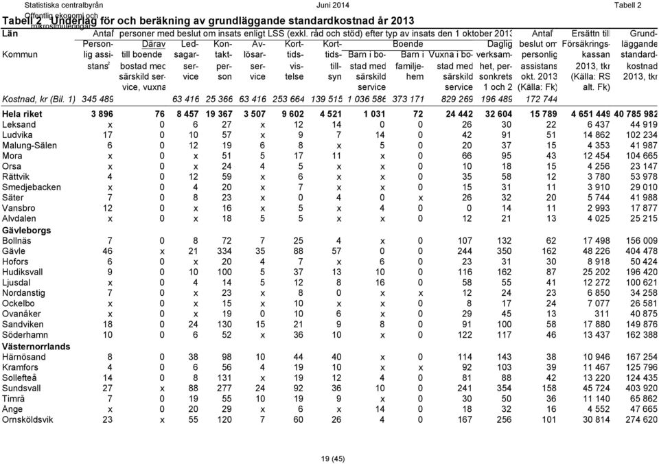takt- lösar- tids- tids- Barn i bo- Barn i Vuxna i bo- verksam- personlig kassan standardstans 2 bostad med ser- per- ser- vis- till- stad med familje- stad med het, per- assistans 203, tkr kostnad