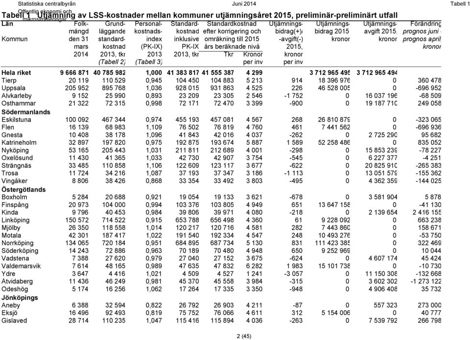 kronor kronor prognos april, mars kostnad (PK-IX) PK-IX års beräknade nivå 205, kronor 204 203, tkr 203 203, tkr Tkr Kronor kronor (Tabell 2) (Tabell 3) per inv per inv Hela riket 9 666 87 40 785