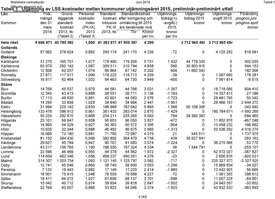 kronor kronor prognos april, mars kostnad (PK-IX) PK-IX års beräknade nivå 205, kronor 204 203, tkr 203 203, tkr Tkr Kronor kronor (Tabell 2) (Tabell 3) per inv per inv Hela riket 9 666 87 40 785