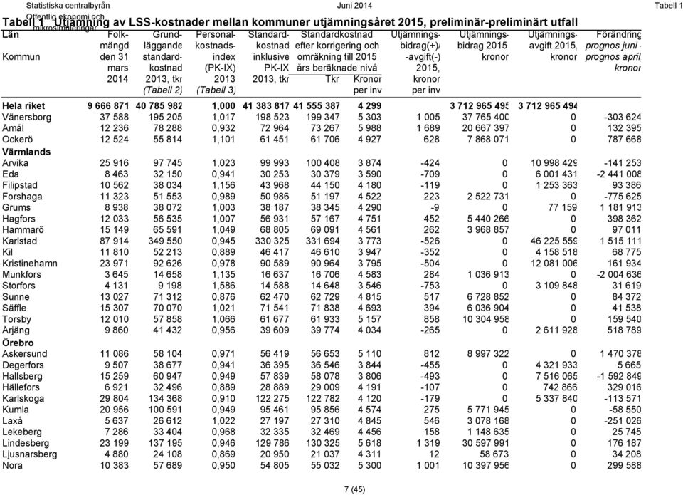 kronor kronor prognos april, mars kostnad (PK-IX) PK-IX års beräknade nivå 205, kronor 204 203, tkr 203 203, tkr Tkr Kronor kronor (Tabell 2) (Tabell 3) per inv per inv Hela riket 9 666 87 40 785