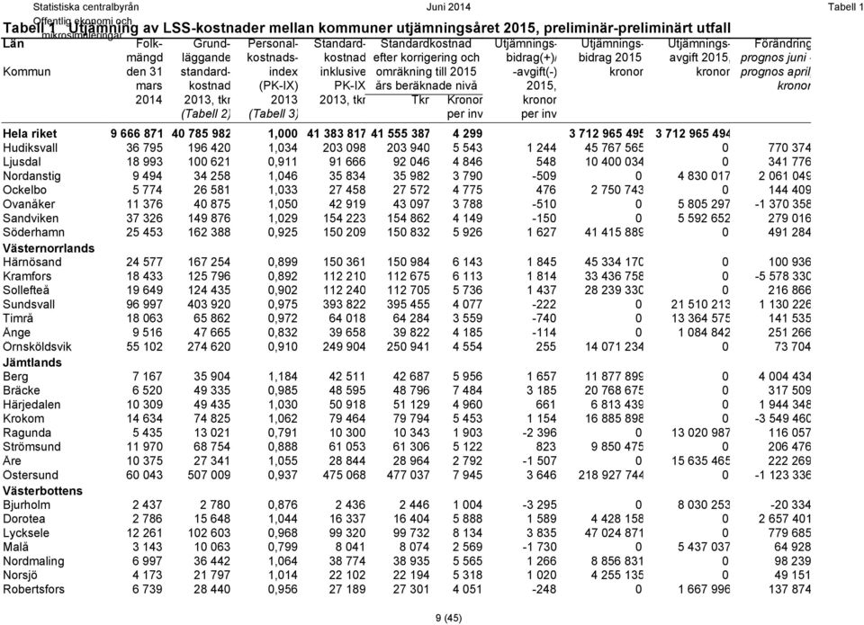 kronor kronor prognos april, mars kostnad (PK-IX) PK-IX års beräknade nivå 205, kronor 204 203, tkr 203 203, tkr Tkr Kronor kronor (Tabell 2) (Tabell 3) per inv per inv Hela riket 9 666 87 40 785