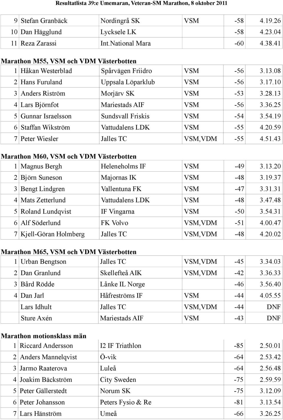 13 4 Lars Björnfot Mariestads AIF VSM -56 3.36.25 5 Gunnar Israelsson Sundsvall Friskis VSM -54 3.54.19 6 Staffan Wikström Vattudalens LDK VSM -55 4.20.59 7 Peter Wiesler Jalles TC VSM,VDM -55 4.51.