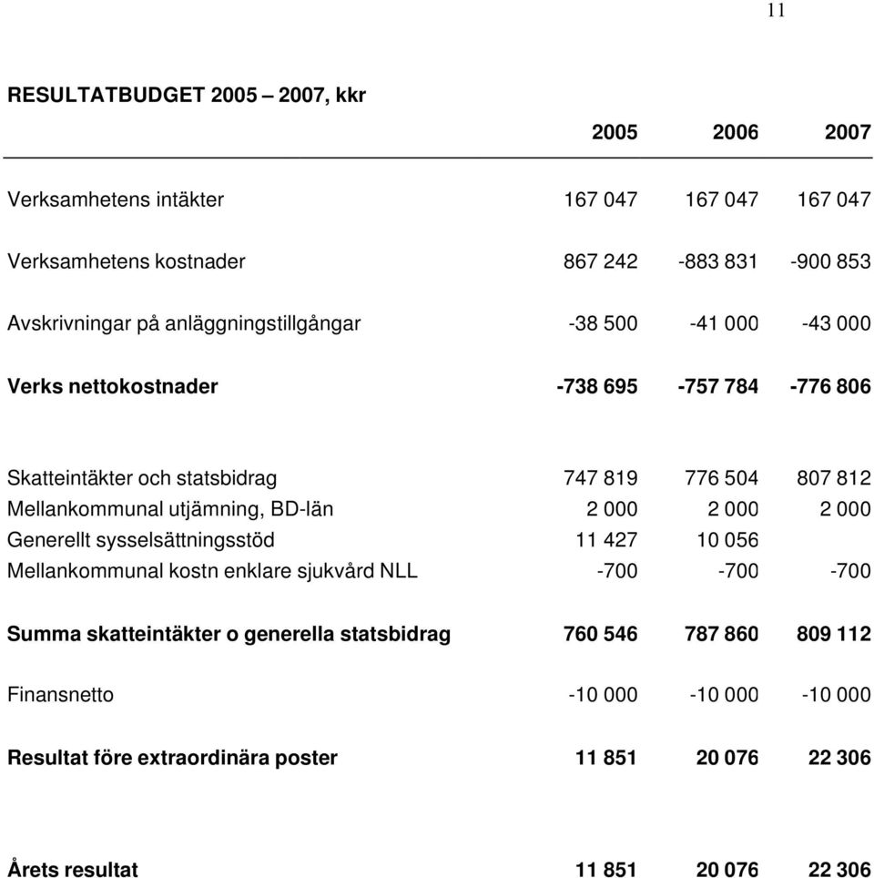 utjämning, BD-län 2 000 2 000 2 000 Generellt sysselsättningsstöd 11 427 10 056 Mellankommunal kostn enklare sjukvård NLL -700-700 -700 Summa skatteintäkter o