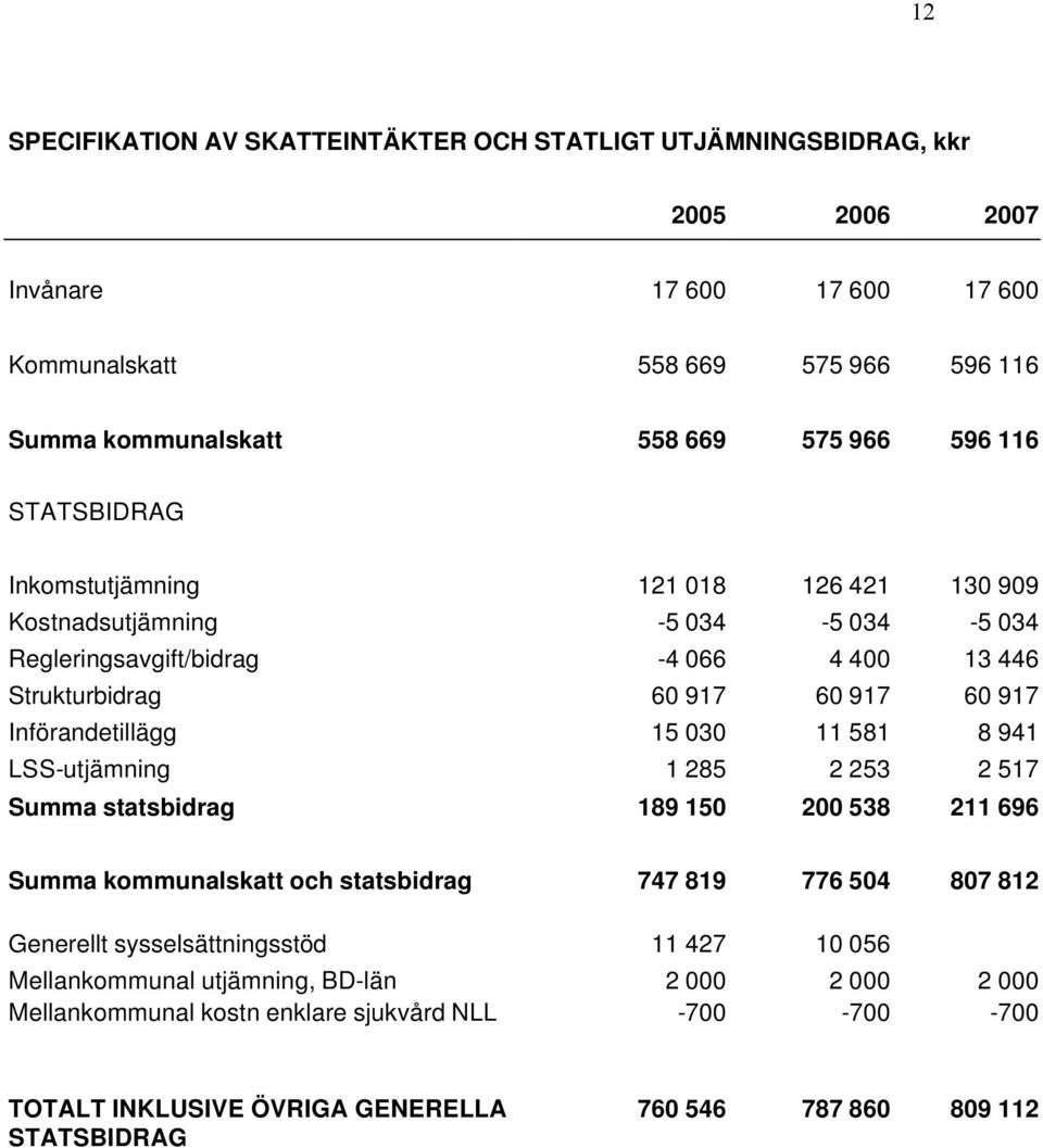 Införandetillägg 15 030 11 581 8 941 LSS-utjämning 1 285 2 253 2 517 Summa statsbidrag 189 150 200 538 211 696 Summa kommunalskatt och statsbidrag 747 819 776 504 807 812 Generellt