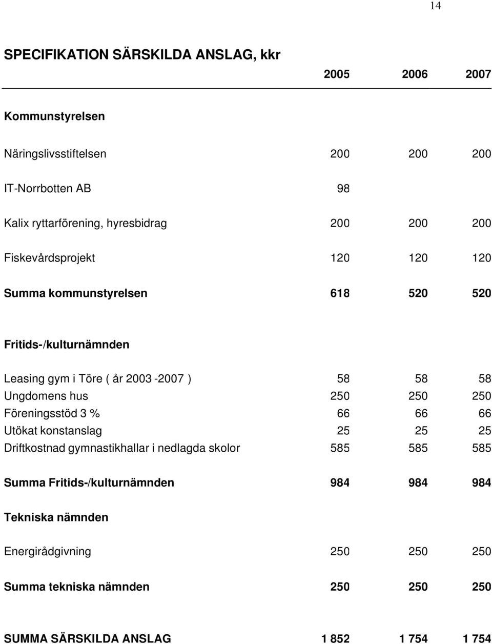 58 58 Ungdomens hus 250 250 250 Föreningsstöd 3 % 66 66 66 Utökat konstanslag 25 25 25 Driftkostnad gymnastikhallar i nedlagda skolor 585 585 585