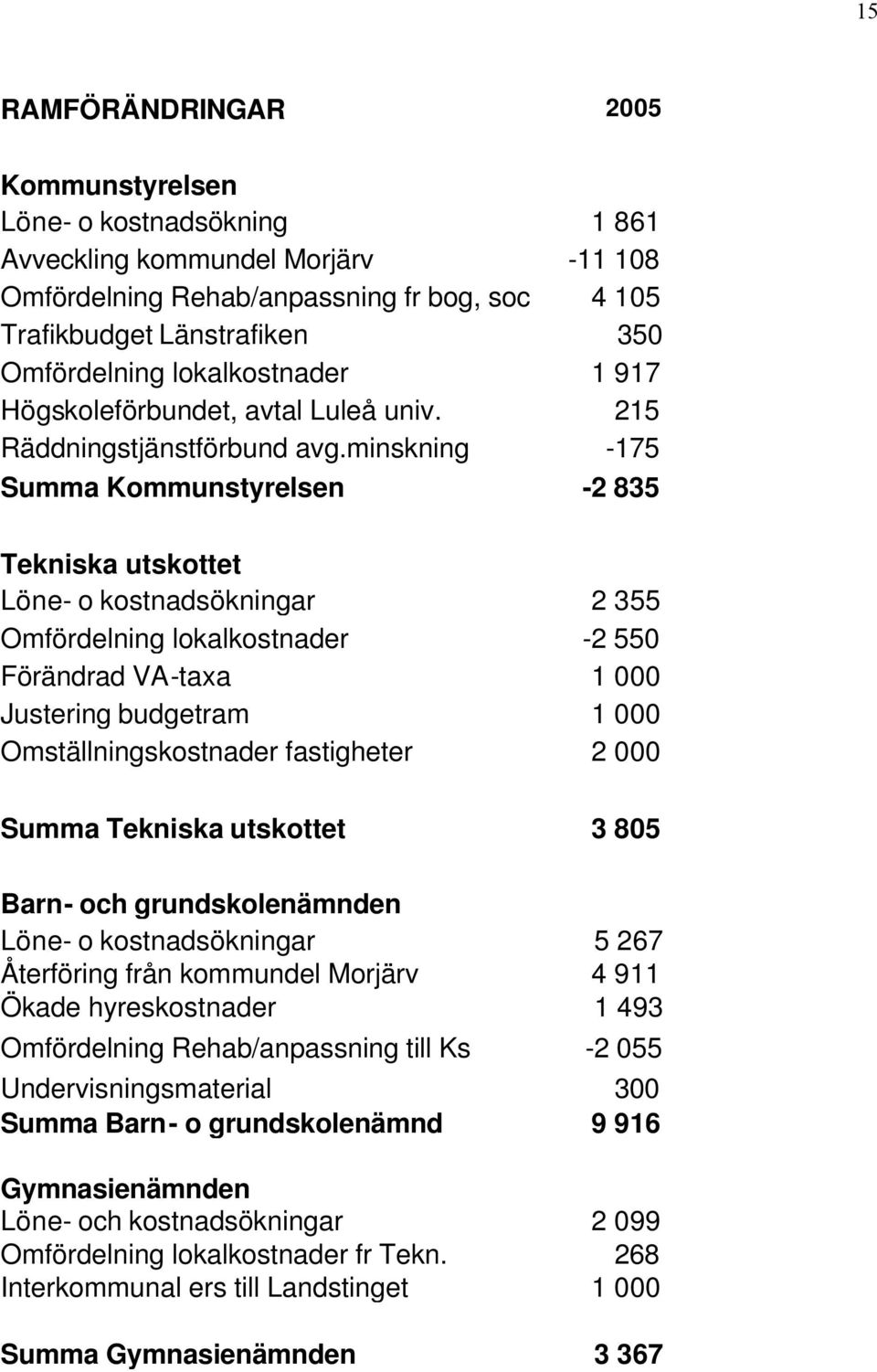 minskning -175 Summa Kommunstyrelsen -2 835 Tekniska utskottet Löne- o kostnadsökningar 2 355 Omfördelning lokalkostnader -2 550 Förändrad VA-taxa 1 000 Justering budgetram 1 000