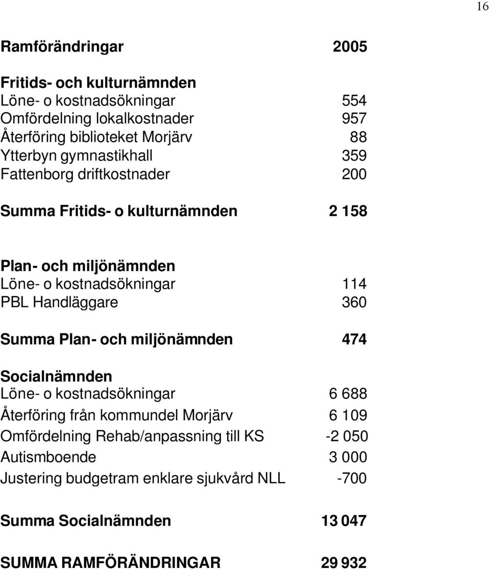 Handläggare 360 Summa Plan- och miljönämnden 474 Socialnämnden Löne- o kostnadsökningar 6 688 Återföring från kommundel Morjärv 6 109 Omfördelning