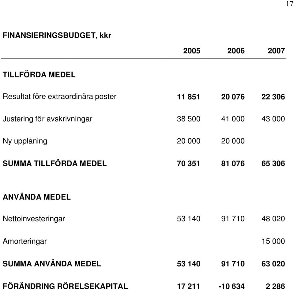 SUMMA TILLFÖRDA MEDEL 70 351 81 076 65 306 ANVÄNDA MEDEL Nettoinvesteringar 53 140 91 710 48 020