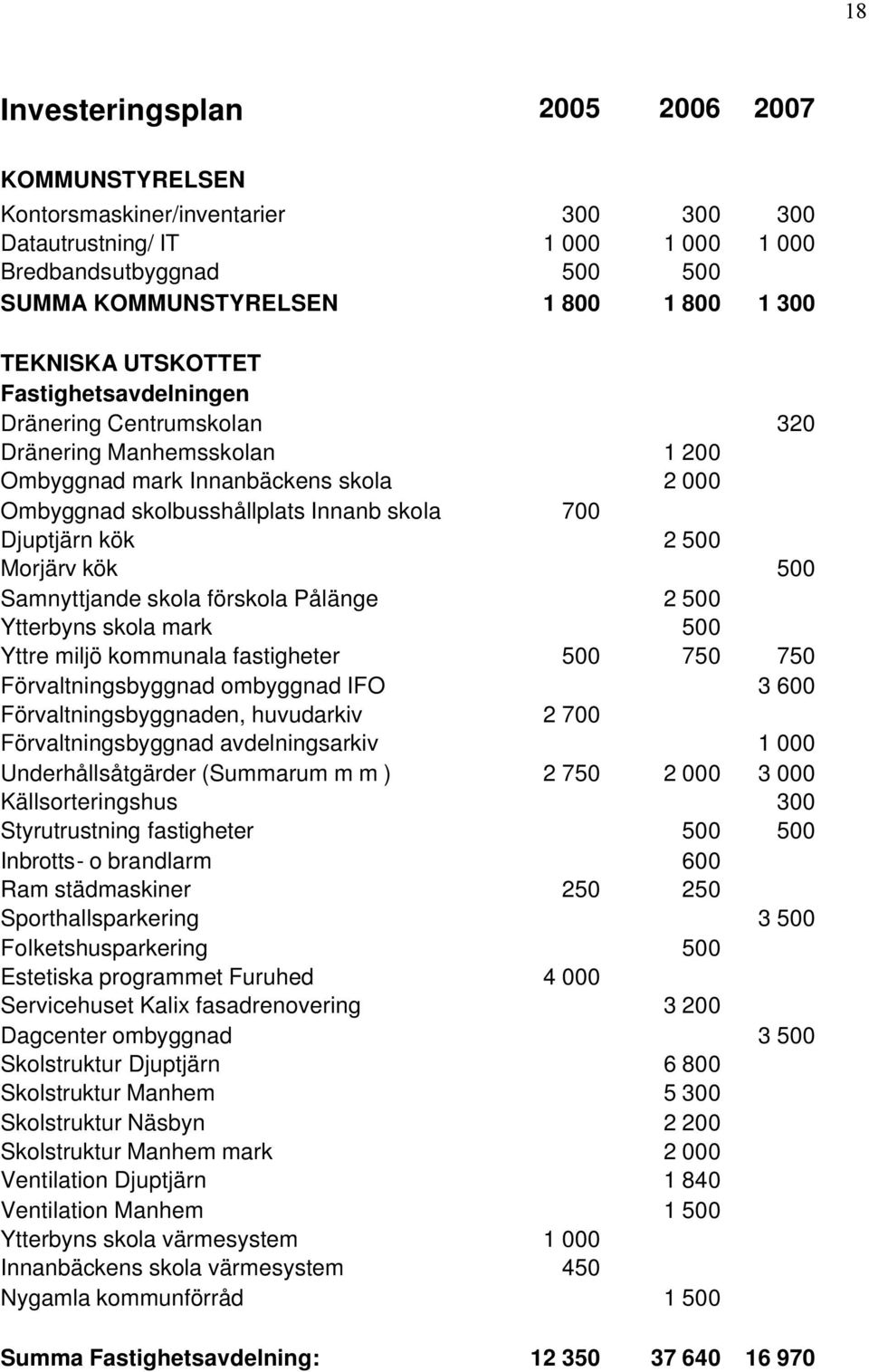 500 Morjärv kök 500 Samnyttjande skola förskola Pålänge 2 500 Ytterbyns skola mark 500 Yttre miljö kommunala fastigheter 500 750 750 Förvaltningsbyggnad ombyggnad IFO 3 600 Förvaltningsbyggnaden,