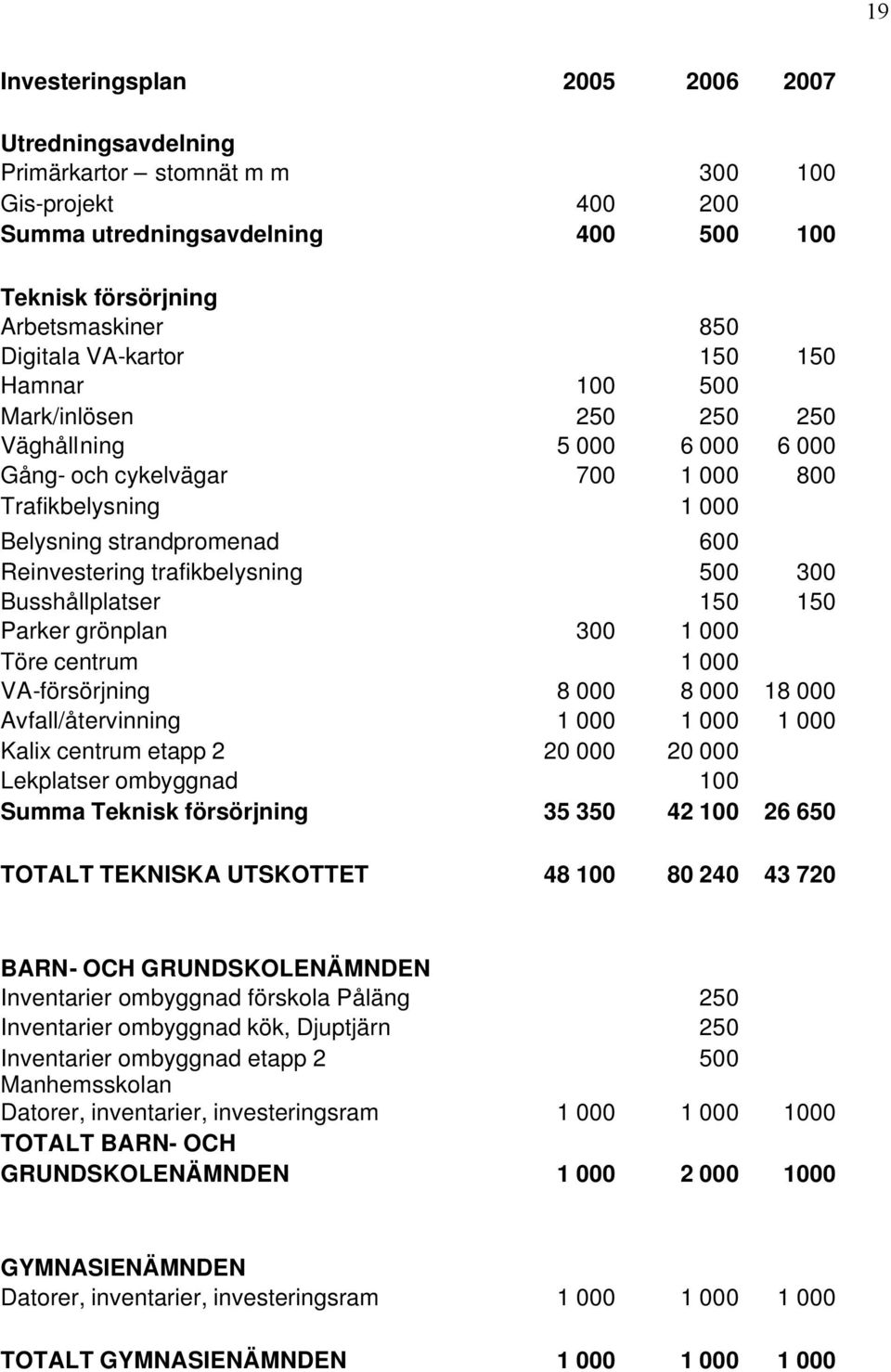 trafikbelysning 500 300 Busshållplatser 150 150 Parker grönplan 300 1 000 Töre centrum 1 000 VA-försörjning 8 000 8 000 18 000 Avfall/återvinning 1 000 1 000 1 000 Kalix centrum etapp 2 20 000 20 000