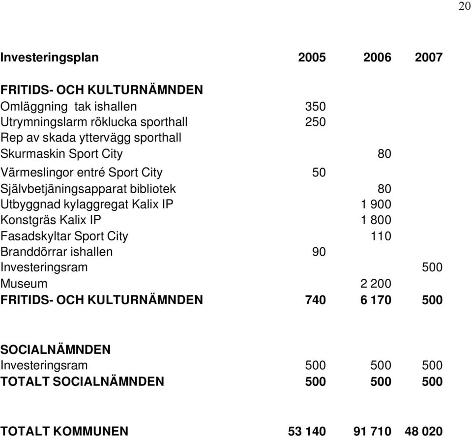 kylaggregat Kalix IP 1 900 Konstgräs Kalix IP 1 800 Fasadskyltar Sport City 110 Branddörrar ishallen 90 Investeringsram 500 Museum 2 200