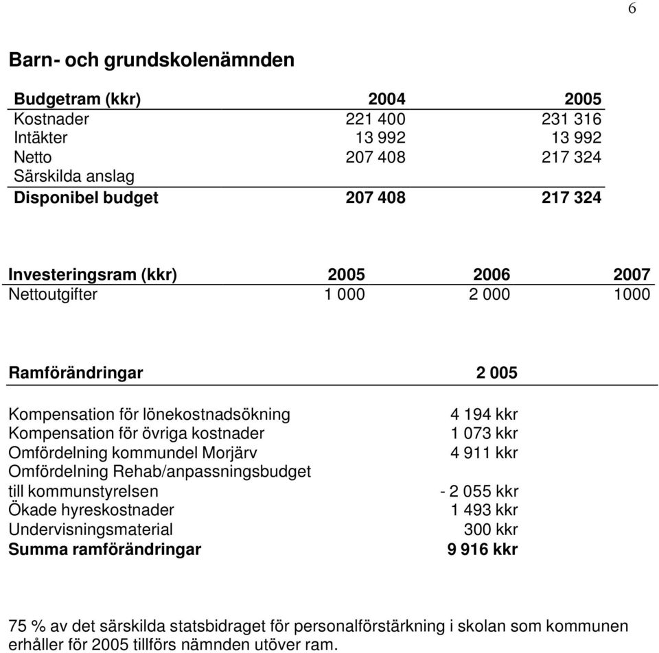 Omfördelning kommundel Morjärv Omfördelning Rehab/anpassningsbudget till kommunstyrelsen Ökade hyreskostnader Undervisningsmaterial Summa ramförändringar 4 194 kkr 1 073