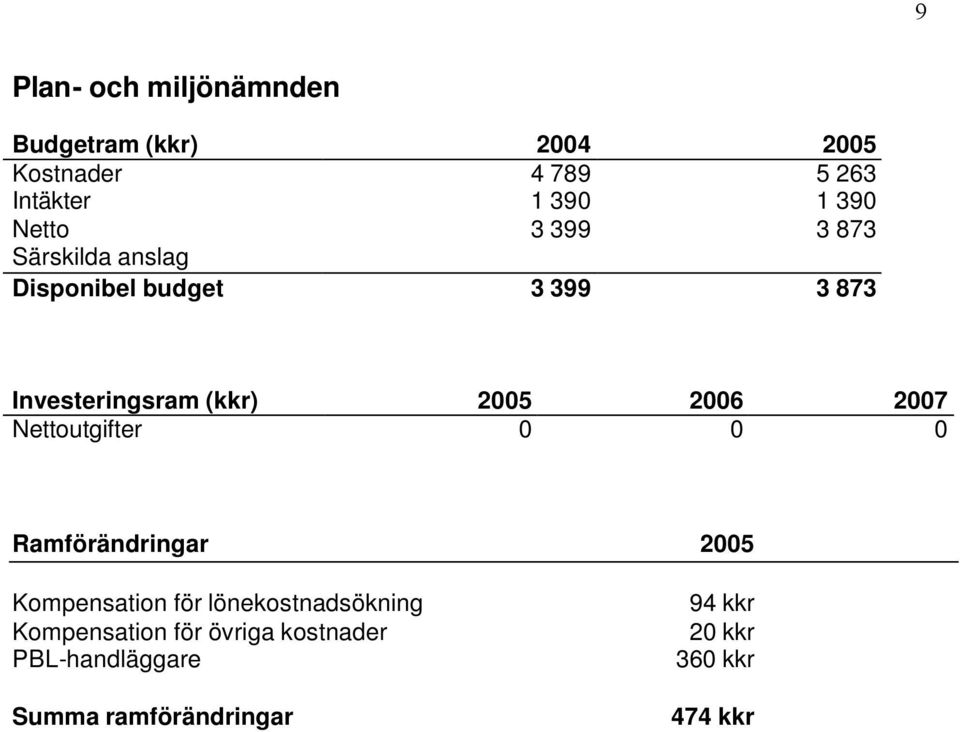 2006 2007 Nettoutgifter 0 0 0 Ramförändringar 2005 Kompensation för lönekostnadsökning