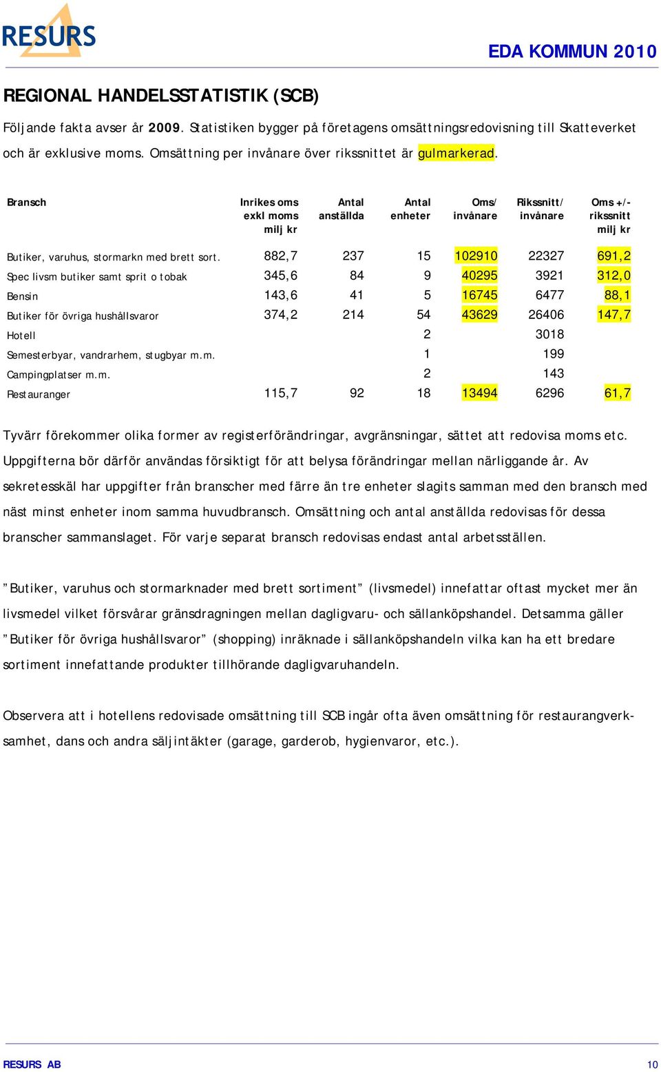 Bransch Inrikes oms exkl moms milj kr Antal anställda Antal enheter Oms/ invånare Rikssnitt/ invånare Oms +/- rikssnitt milj kr Butiker, varuhus, stormarkn med brett sort.