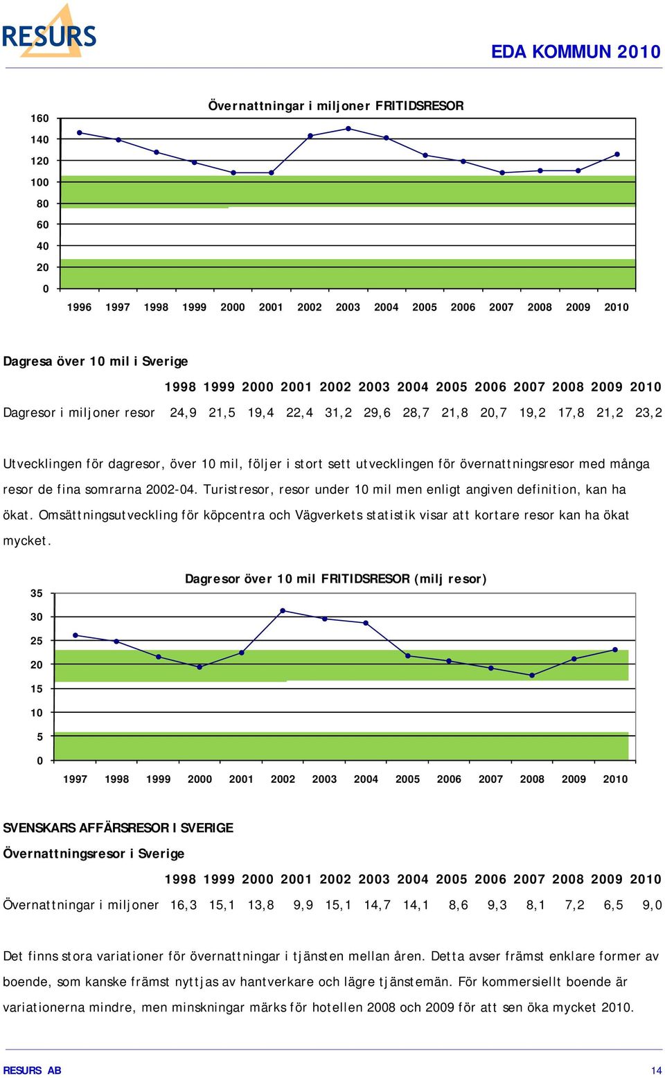 utvecklingen för övernattningsresor med många resor de fina somrarna 2002-04. Turistresor, resor under 10 mil men enligt angiven definition, kan ha ökat.