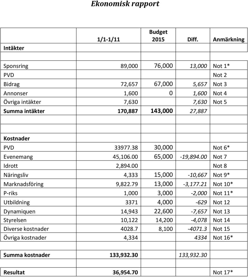 143,000 27,887 Kostnader PVD 33977.38 30,000 Not 6* Evenemang 45,106.00 65,000-19,894.00 Not 7 Idrott 2,894.00 Not 8 Näringsliv 4,333 15,000-10,667 Not 9* Marknadsföring 9,822.