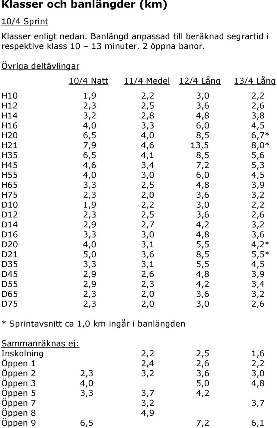 5,6 H45 4,6 3,4 7,2 5,3 H55 4,0 3,0 6,0 4,5 H65 3,3 2,5 4,8 3,9 H75 2,3 2,0 3,6 3,2 D10 1,9 2,2 3,0 2,2 D12 2,3 2,5 3,6 2,6 D14 2,9 2,7 4,2 3,2 D16 3,3 3,0 4,8 3,6 D20 4,0 3,1 5,5 4,2* D21 5,0 3,6