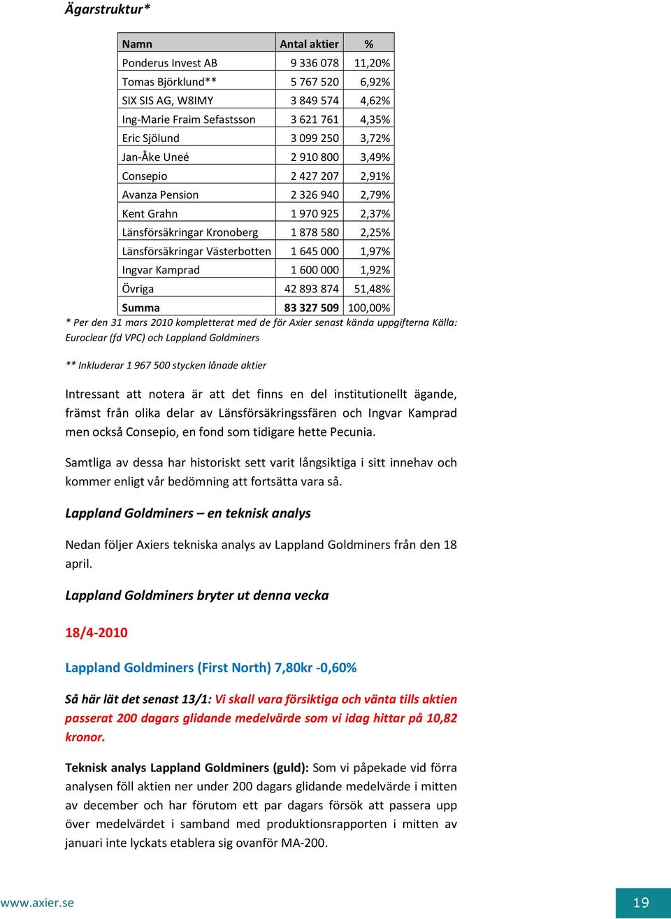 645 000 1,97% Ingvar Kamprad 1 600 000 1,92% Övriga 42 893 874 51,48% Summa 83 327 509 100,00% * Per den 31 mars 2010 kompletterat med de för Axier senast kända uppgifterna Källa: Euroclear (fd VPC)