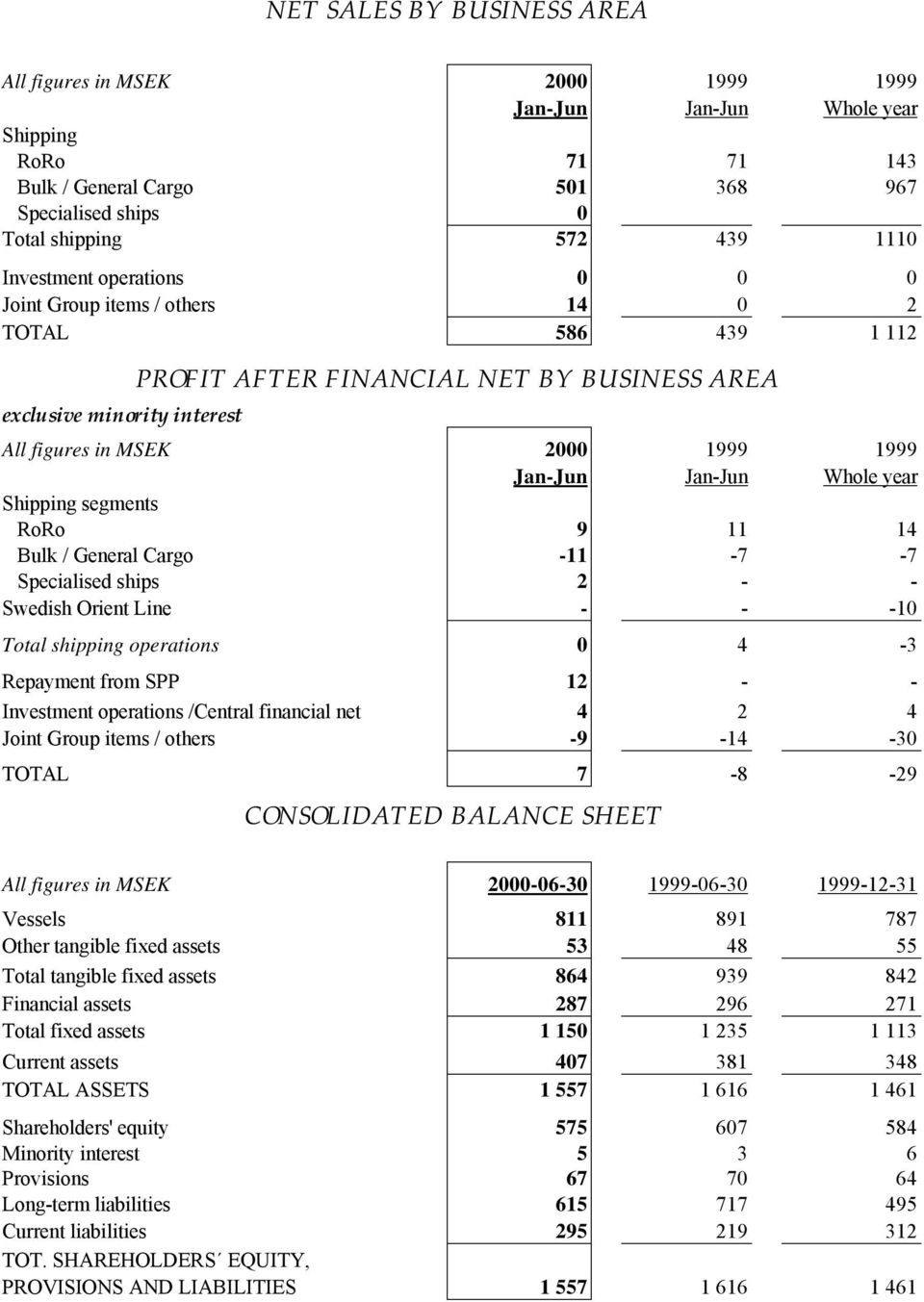 Total shipping operations 0 4-3 Repayment from SPP 12 - - Investment operations /Central financial net 4 2 4 Joint Group items / others -9-14 -30 TOTAL 7-8 -29 CONSOLIDATED BALANCE SHEET All figures