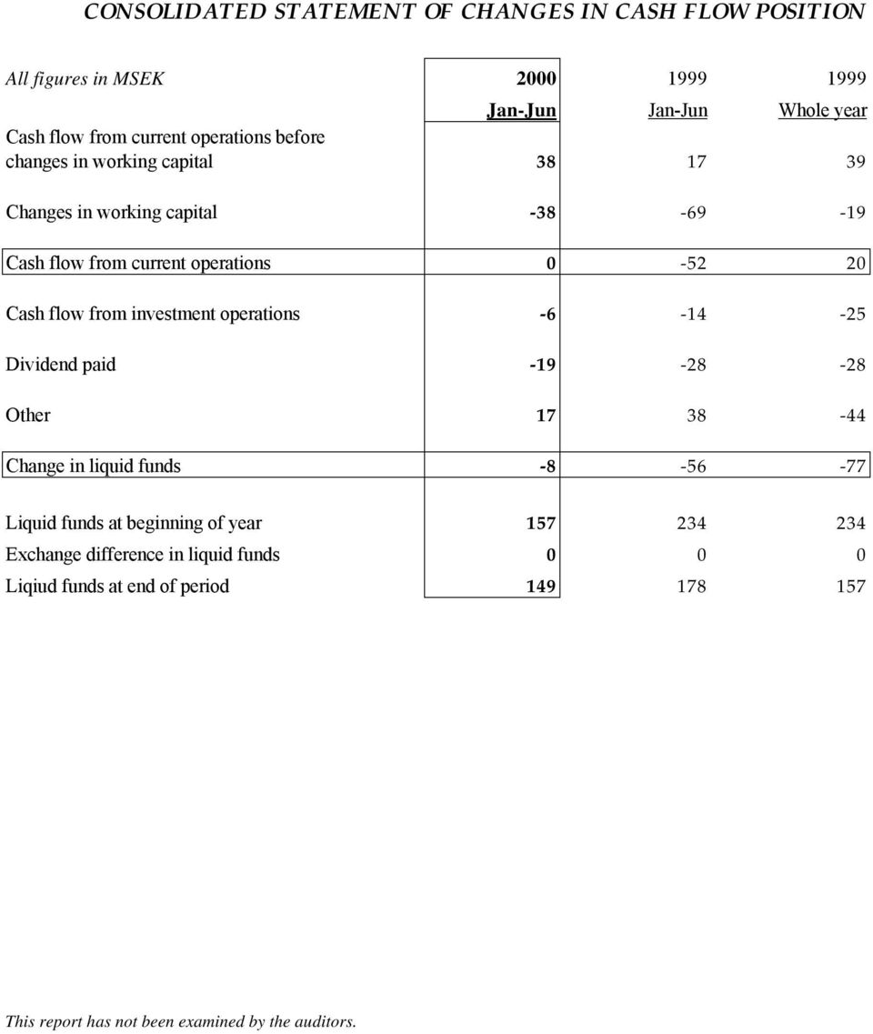 -25 Dividend paid -19-28 -28 Other 17 38-44 Change in liquid funds -8-56 -77 Liquid funds at beginning of year 157 234 234