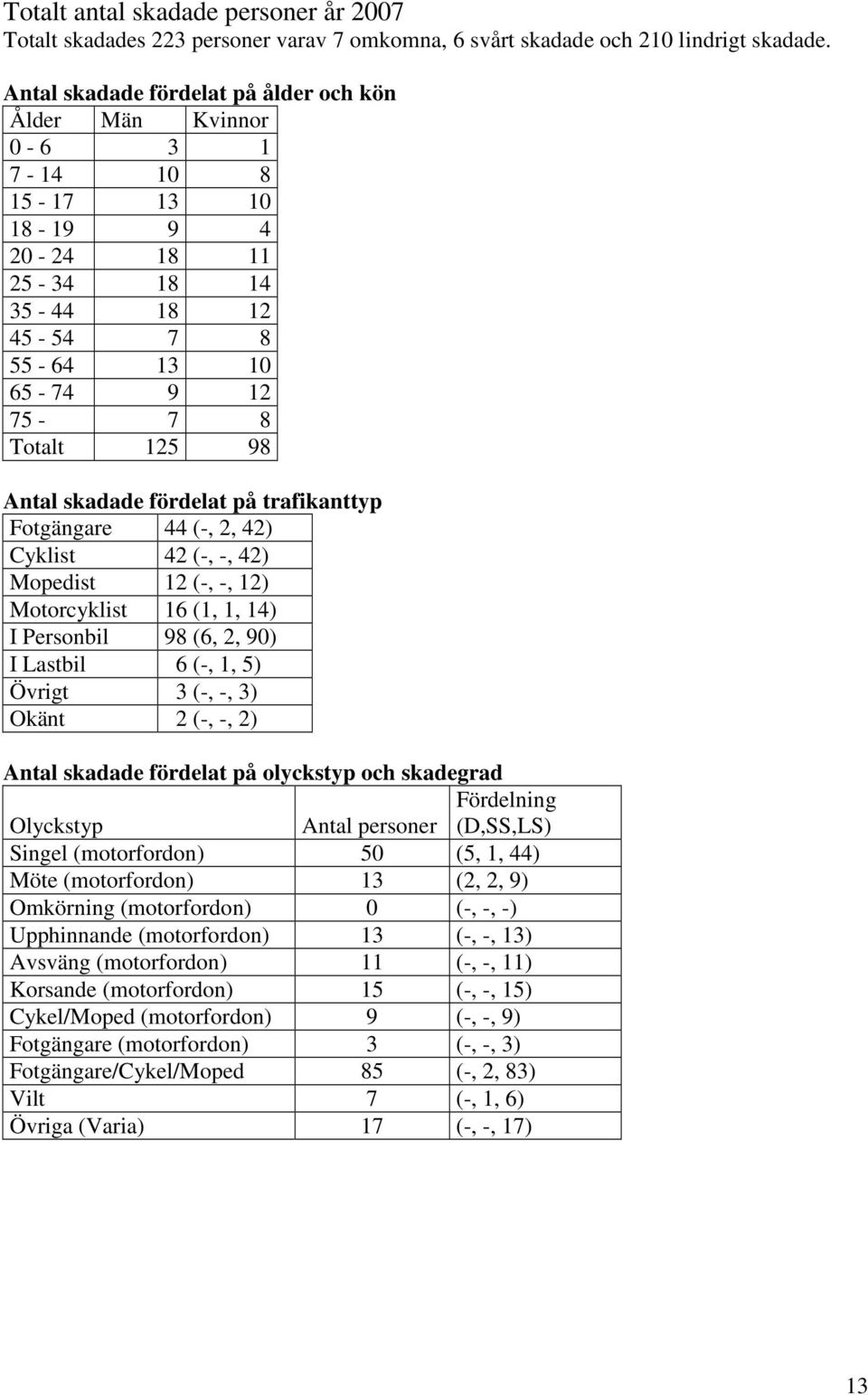 Motorcyklist 16 (1, 1, 14) I Personbil 98 (6, 2, 90) I Lastbil 6 (-, 1, 5) Övrigt 3 (-, -, 3) Okänt 2 (-, -, 2) Fördelning Antal personer (D,SS,LS) Singel (motorfordon) 50 (5, 1, 44) Möte