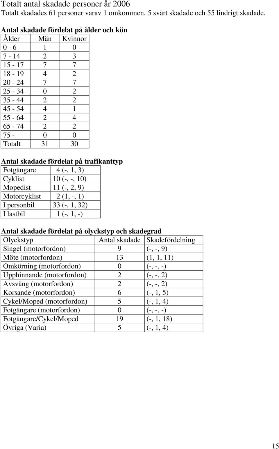 (-, 2, 9) Motorcyklist 2 (1, -, 1) I personbil 33 (-, 1, 32) I lastbil 1 (-, 1, -) Singel (motorfordon) 9 (-, -, 9) Möte (motorfordon) 13 (1, 1, 11) Upphinnande