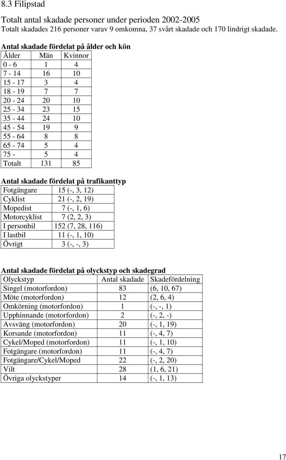 Motorcyklist 7 (2, 2, 3) I personbil 152 (7, 28, 116) I lastbil 11 (-, 1, 10) Övrigt 3 (-, -, 3) Singel (motorfordon) 83 (6, 10, 67) Möte (motorfordon) 12 (2, 6, 4) Omkörning (motorfordon) 1 (-, -,