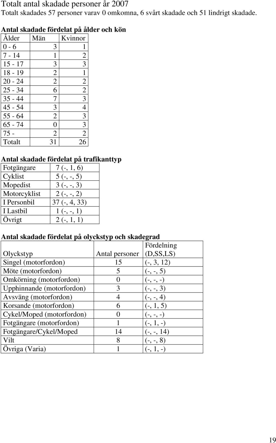 Motorcyklist 2 (-, -, 2) I Personbil 37 (-, 4, 33) I Lastbil 1 (-, -, 1) Övrigt 2 (-, 1, 1) Fördelning Antal personer (D,SS,LS) Singel (motorfordon) 15 (-, 3, 12) Möte (motorfordon) 5 (-, -,