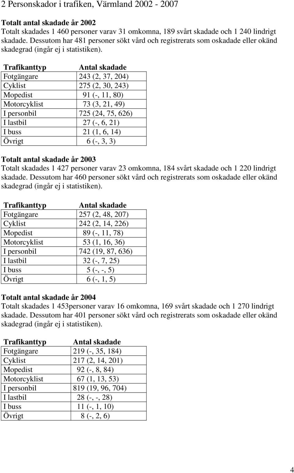 Trafikanttyp Antal skadade Fotgängare 243 (2, 37, 204) Cyklist 275 (2, 30, 243) Mopedist 91 (-, 11, 80) Motorcyklist 73 (3, 21, 49) I personbil 725 (24, 75, 626) I lastbil 27 (-, 6, 21) I buss 21 (1,