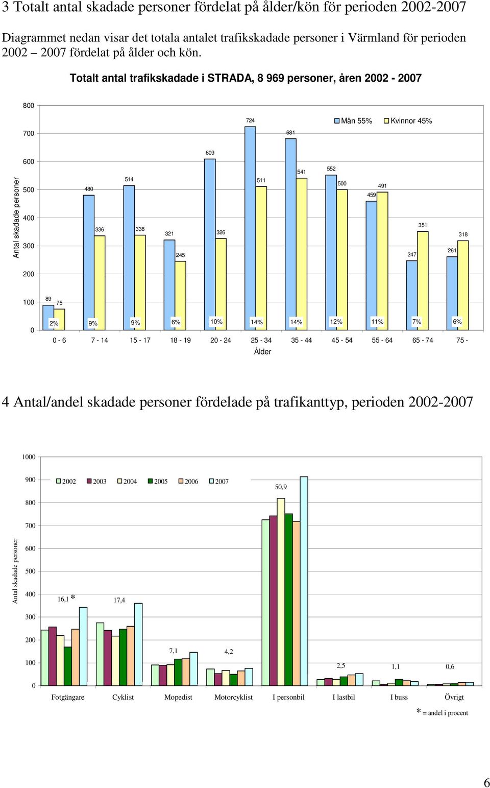491 247 351 261 318 200 100 89 75 0 2% 9% 9% 6% 10% 14% 14% 12% 11% 7% 6% 0-6 7-14 15-17 18-19 20-24 25-34 35-44 45-54 55-64 65-74 75 - Ålder 4 Antal/andel skadade personer fördelade på trafikanttyp,