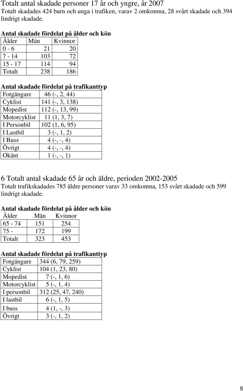 I Buss 4 (-, -, 4) Övrigt 4 (-, -, 4) Okänt 1 (-, -, 1) 6 Totalt antal skadade 65 år och äldre, perioden 2002-2005 Totalt trafikskadades 785 äldre personer varav 33 omkomna, 153 svårt skadade och 599