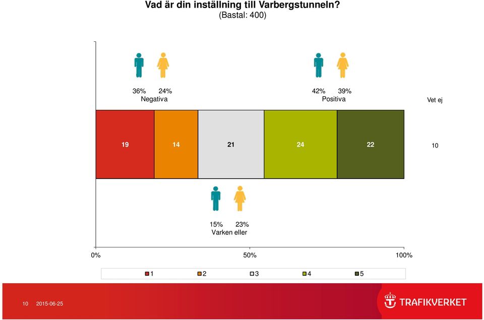 (Bastal: 4) 36% 24% Negativa 42% 39%