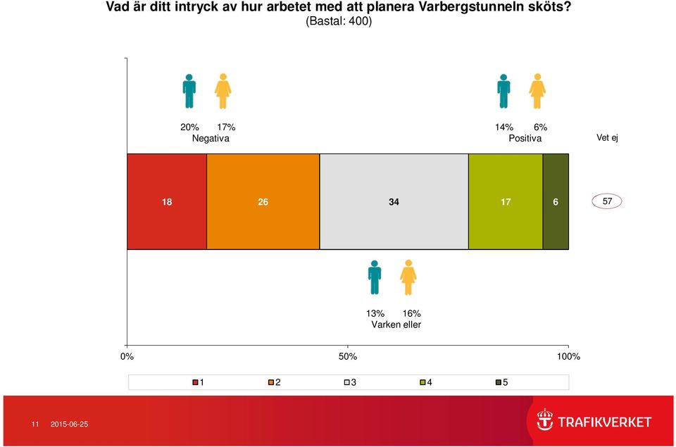 (Bastal: 4) 2% 17% Negativa 14% 6% Positiva Vet