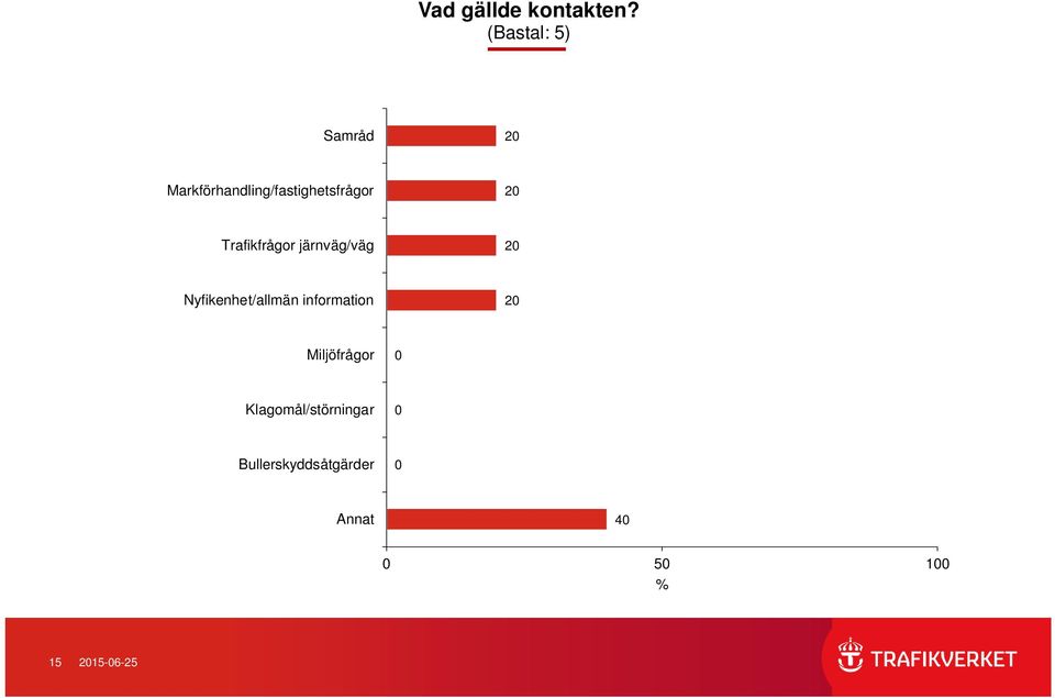 2 Trafikfrågor järnväg/väg 2 Nyfikenhet/allmän