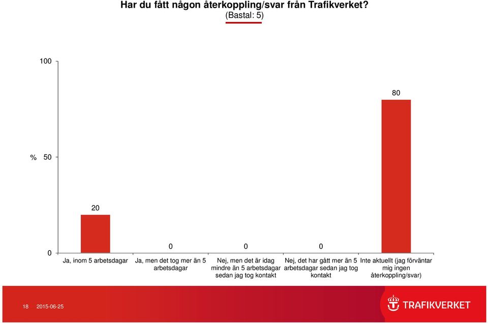 Nej, men det är idag mindre än 5 arbetsdagar sedan jag tog kontakt Nej, det har