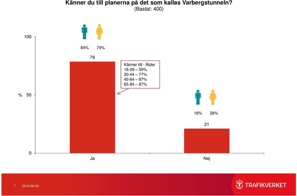 (Bastal: 4) 1 84% 74% 79 Känner till -